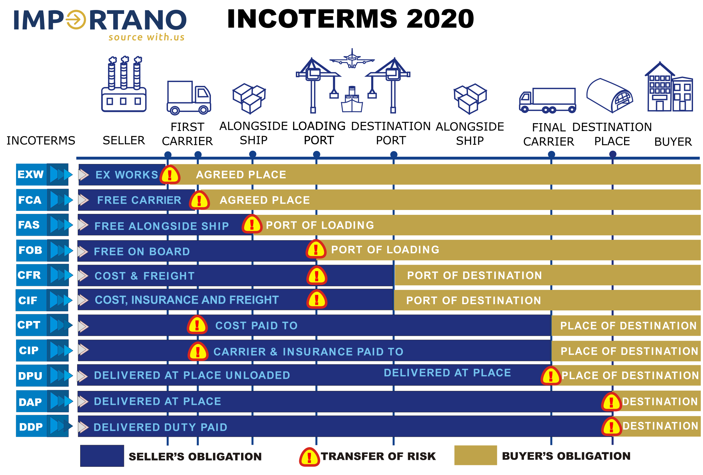 Incoterms 2020 Chart Of Responsibilities 8104
